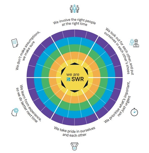 Development map showing SWR behaviours and growth pathways.