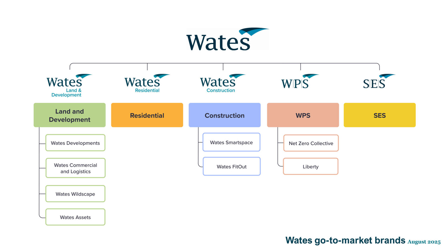 Wates business structure - September 2025
